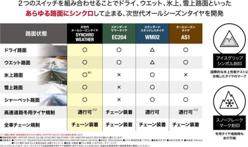 タイヤ性能の比較表